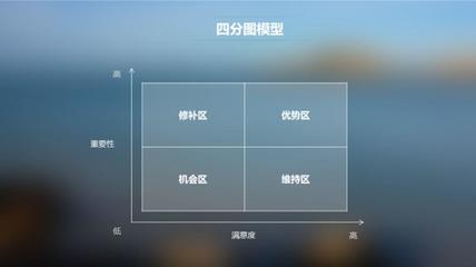 產(chǎn)品、系統(tǒng)、功能、服務(wù)的“萬(wàn)能溫度計(jì)”——用戶滿意度矩陣